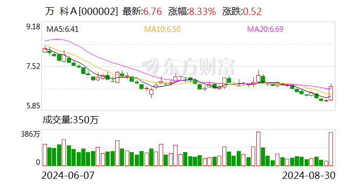 万科上半年销售回款近1300亿元  第1张