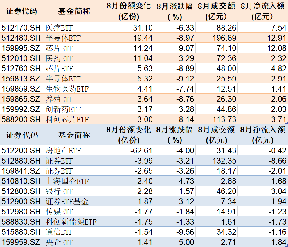 反弹行情来了？8月逾千亿资金借道ETF进场，集中火力狂买这些品种（附8月抄底名单）