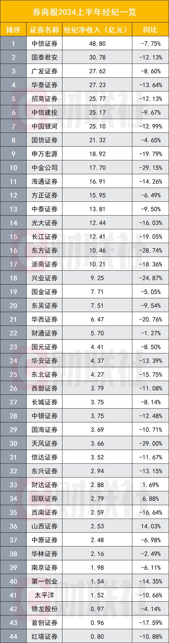 上市券商半年业绩出齐 超过七成负增长  第3张