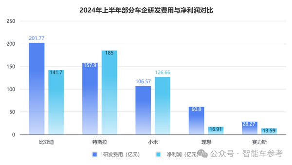 每天花掉1个亿：王传福硬砸智能驾驶！  第9张