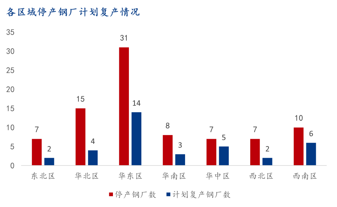 9月螺纹钢生产企业复产情况统计及解读