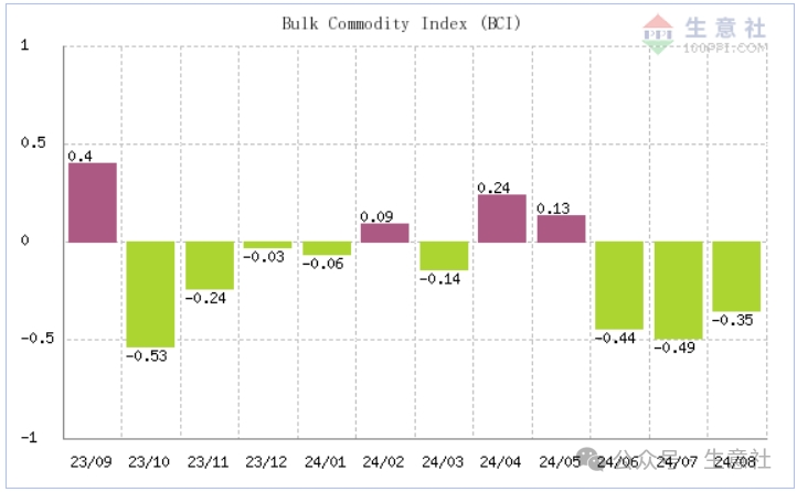 2024年8月大宗商品供需指数BCI为-0.35  第3张