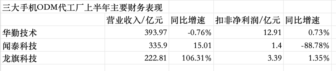 手机ODM代工三巨头，如何摆脱低毛利之困？  第2张