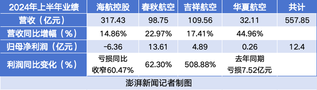 三大航上半年持续减亏，春秋航空盈利超13亿元，吉祥航空净利增五倍