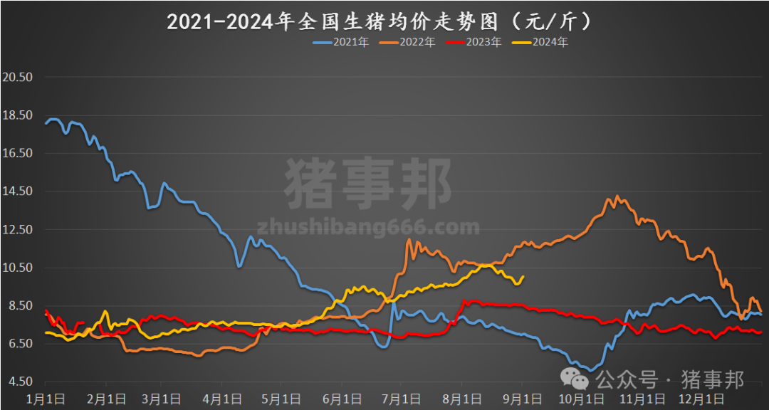 猪事邦||9月1日猪价汇总（9月开门红，但北方涨势有变！）  第4张