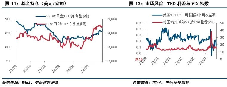 【建投贵金属】贵金属月报|流动性由紧转松，贵金属先抑后扬  第5张