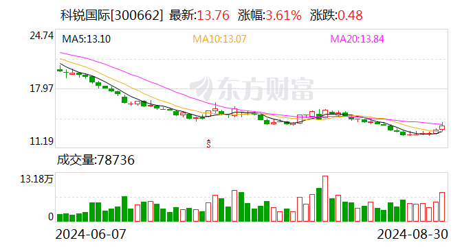 东吴证券给予科锐国际买入评级 2024年中报点评：Q2收入恢复同比+23% 公司经营仍在调整 令业绩承压