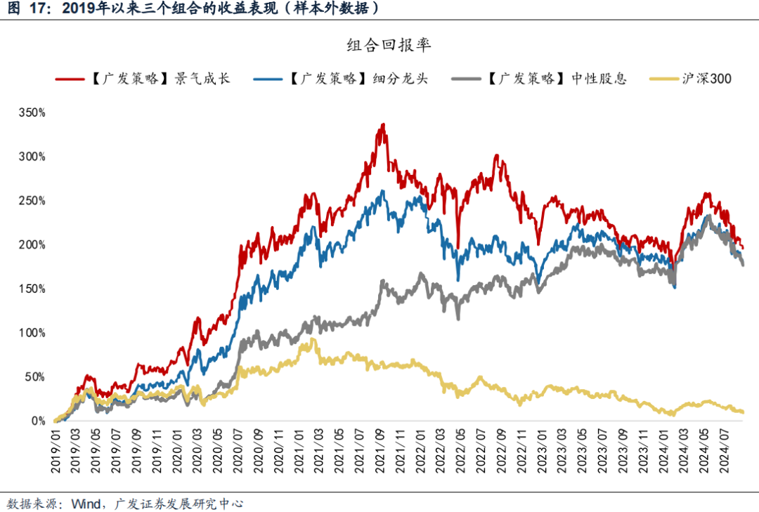 广发策略：风格切换？  第17张