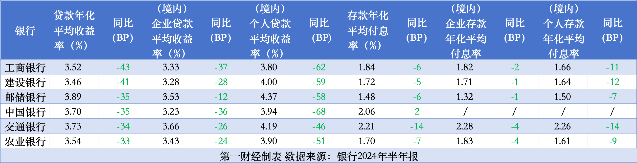 负债降成本赶不上资产降收益，六大行5家营收净利双降