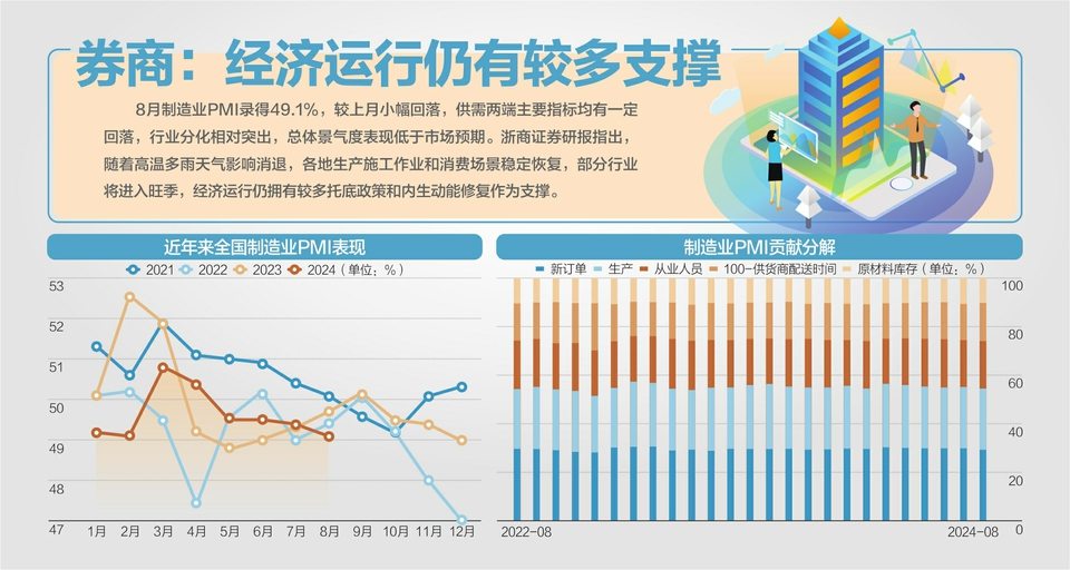 多因素影响 8月制造业PMI为49.1%  第1张