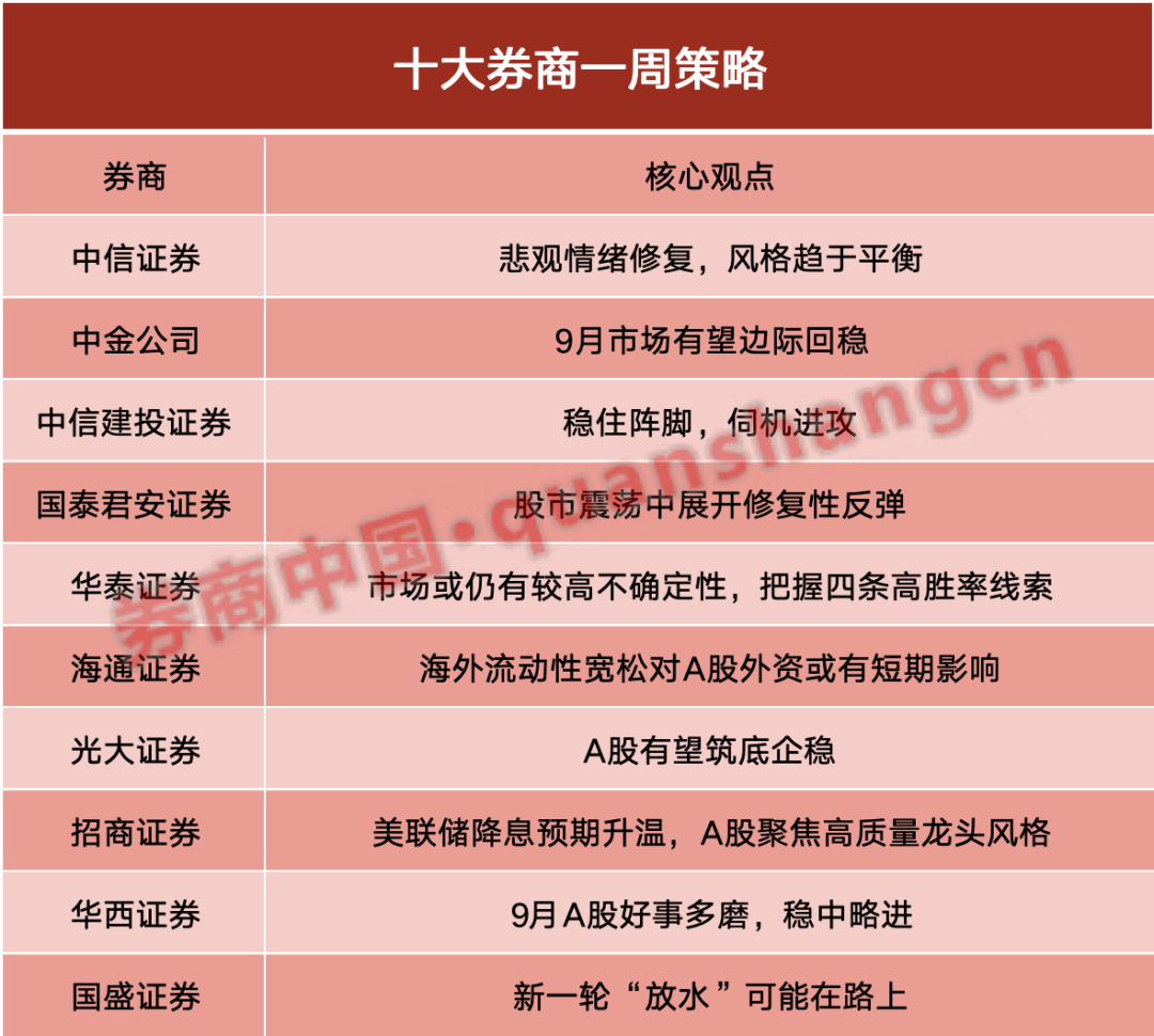 【十大券商一周策略】9月A股好事多磨，稳中略进！把握四条高胜率线索  第1张