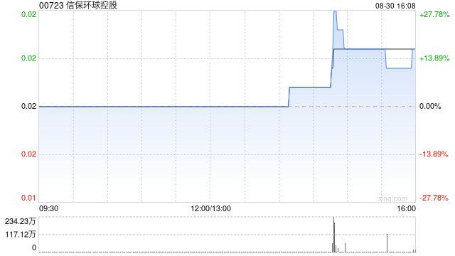 信保环球控股拟以“10并1”基准进行股份合并