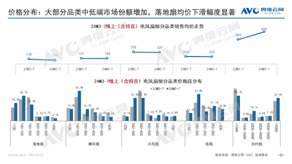 有空调你还买么？电风扇降价了 三大原因  第2张