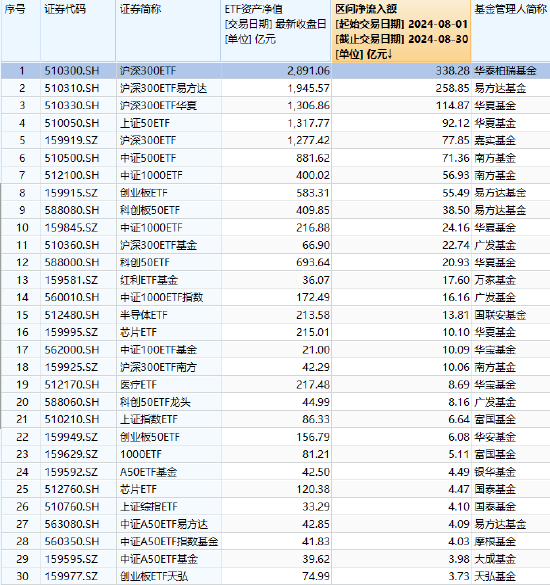 ETF资金流向：8月华泰柏瑞沪深300ETF资金净流入338.28亿元，易方达沪深300ETF资金净申购258.85亿元（名单）  第1张