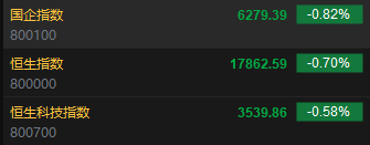 快讯：港股恒指低开0.7% 科指跌0.58%科网股普遍低开  第2张