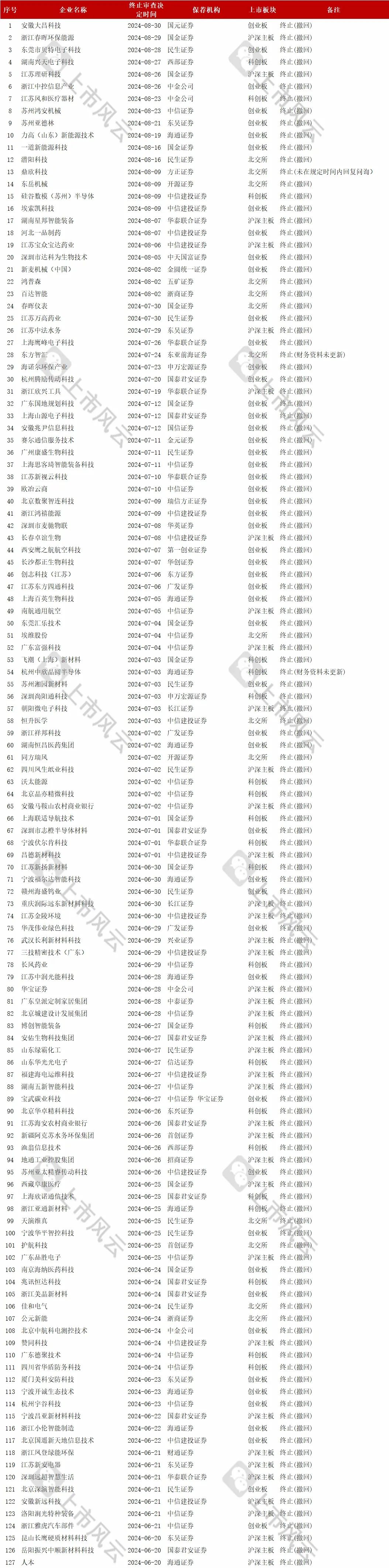 2024年1-8月IPO终止企业中介排名分析！