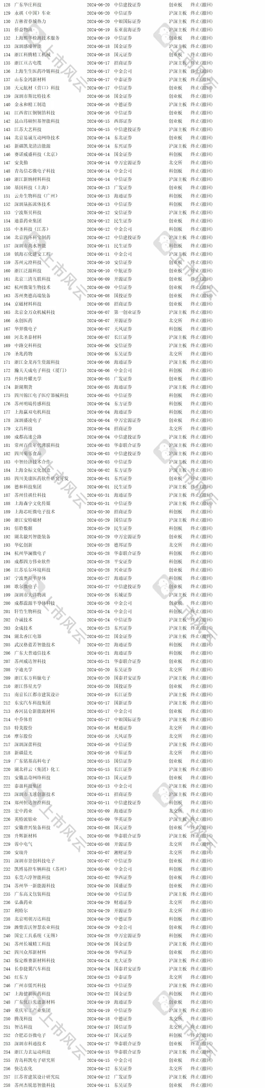 2024年1-8月IPO终止企业中介排名分析！  第5张