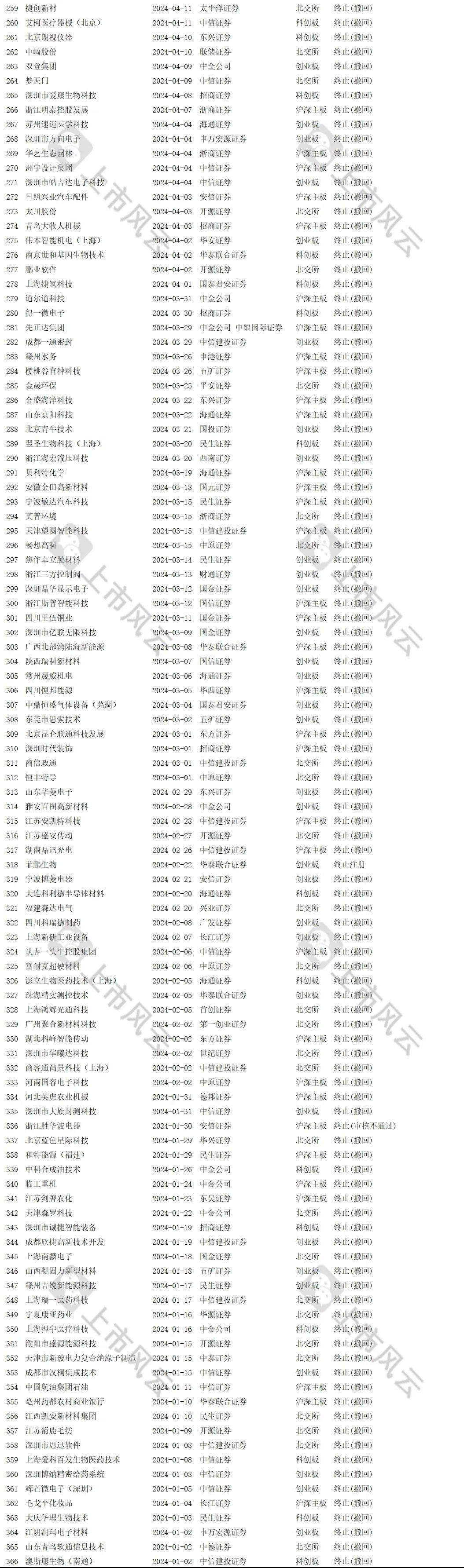 2024年1-8月IPO终止企业中介排名分析！  第6张