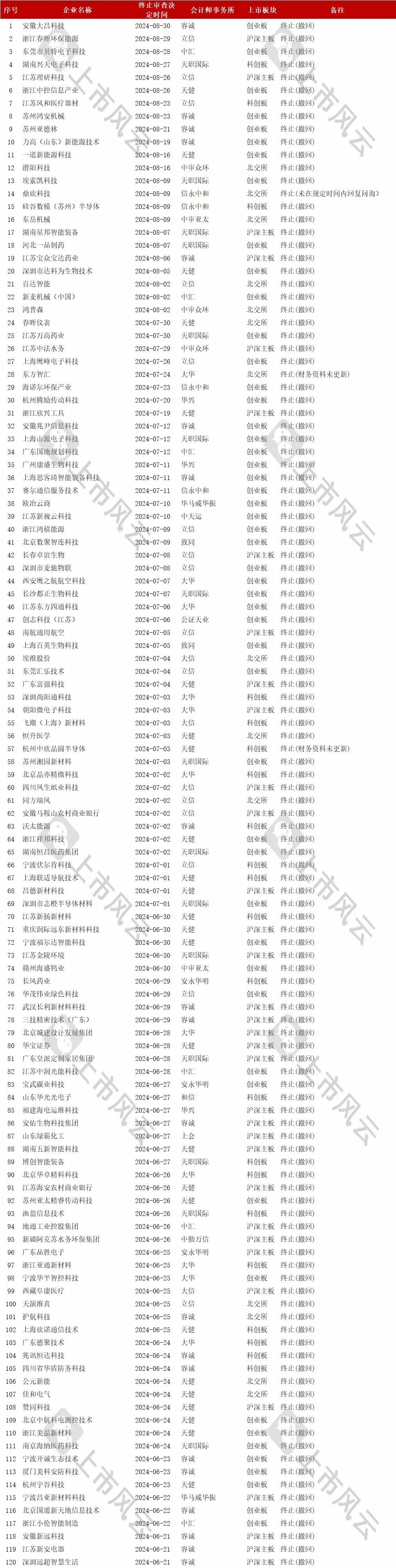 2024年1-8月IPO终止企业中介排名分析！