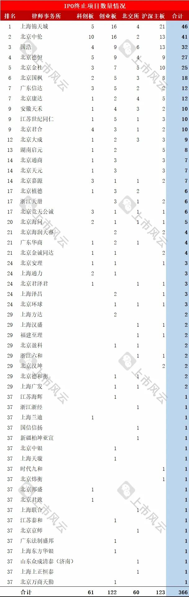 2024年1-8月IPO终止企业中介排名分析！  第11张