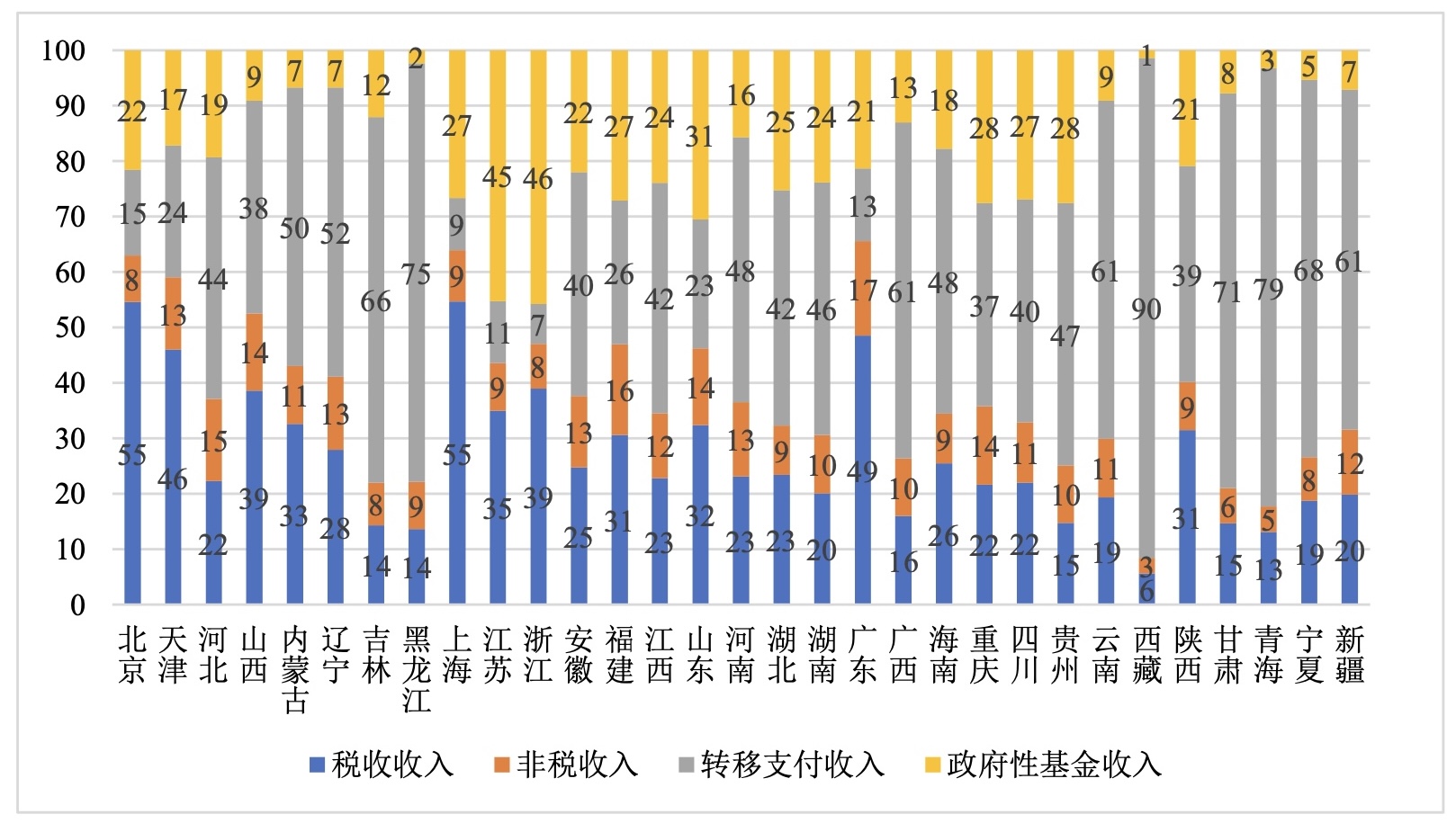 多地进入长期财政紧平衡状态，一半地区财政自给率低于疫情前