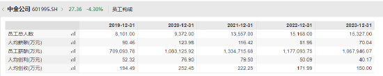 年薪百万成过去式？ 中金员工人均月薪从近10万降到4万，“券商一哥”人均月薪6万