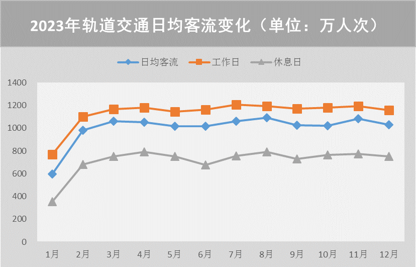 【提示】对外交通枢纽站点客流涨幅明显、新开通线路分流作用显著……2023年上海交通运行年度报告（城市客运篇）出炉  第3张