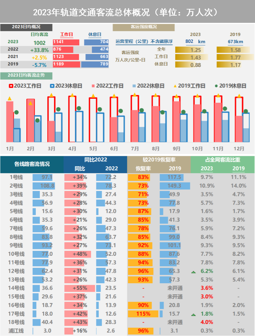 【提示】对外交通枢纽站点客流涨幅明显、新开通线路分流作用显著……2023年上海交通运行年度报告（城市客运篇）出炉  第4张