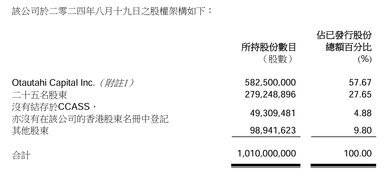 股权高度集中被点名！昇能集团暴跌8成市值缩水百亿港元  第2张