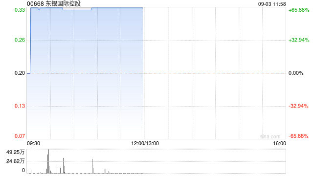 东银国际控股复牌飙升逾66% 获银邦溢价约78.57%提私有化  第1张