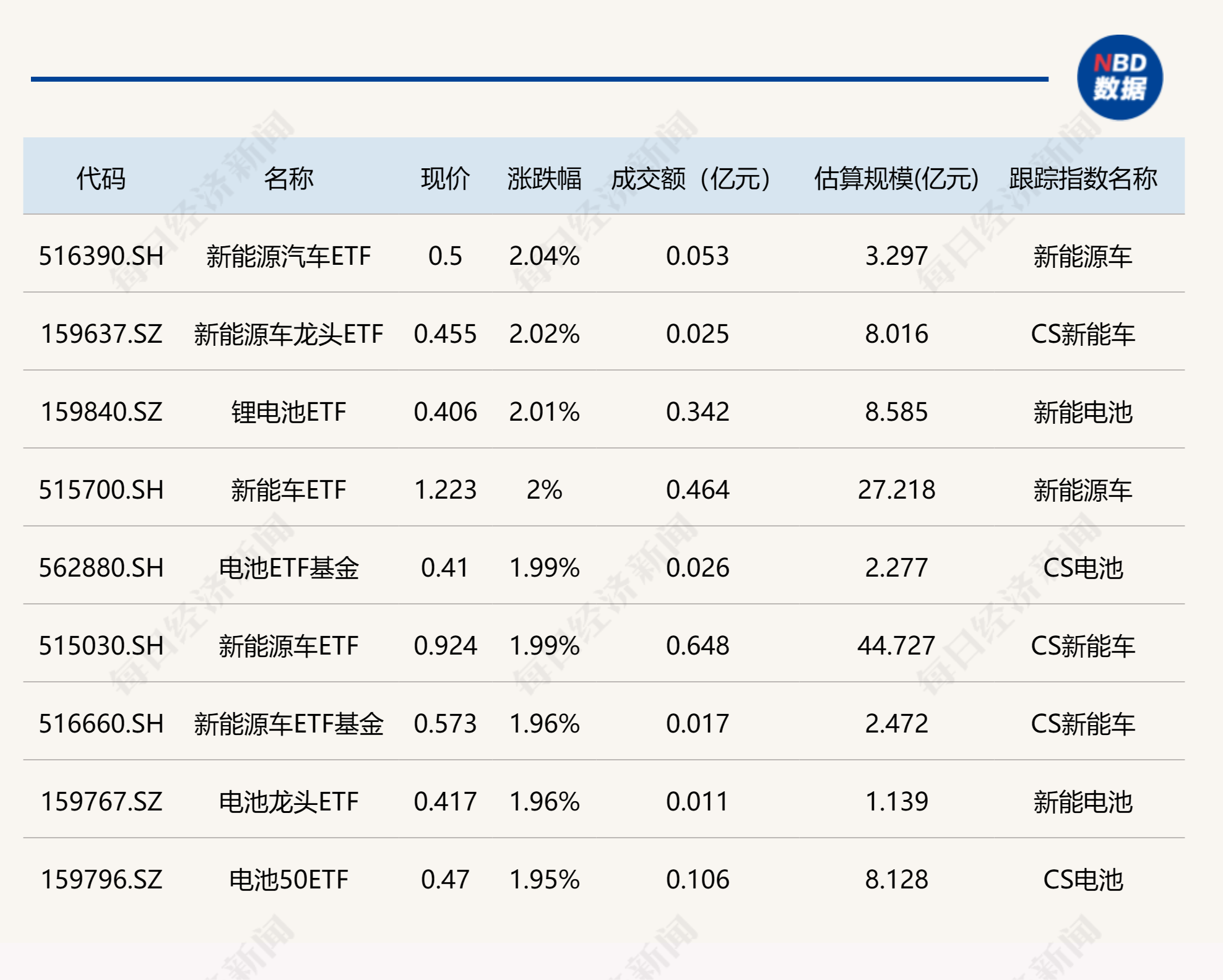 行业ETF风向标丨新能源车迎反弹，三只相关ETF半日涨幅超2%  第1张