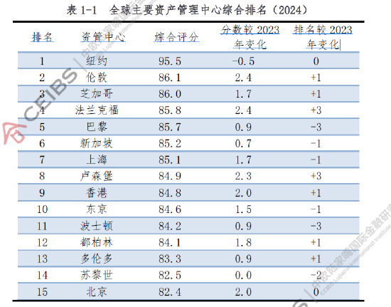 2024全球资管中心综合排名发布：纽约伦敦芝加哥位居前三，上海香港进入前十  第1张