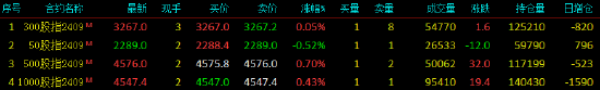 股指期货涨跌不一 IC主力合约涨0.70%