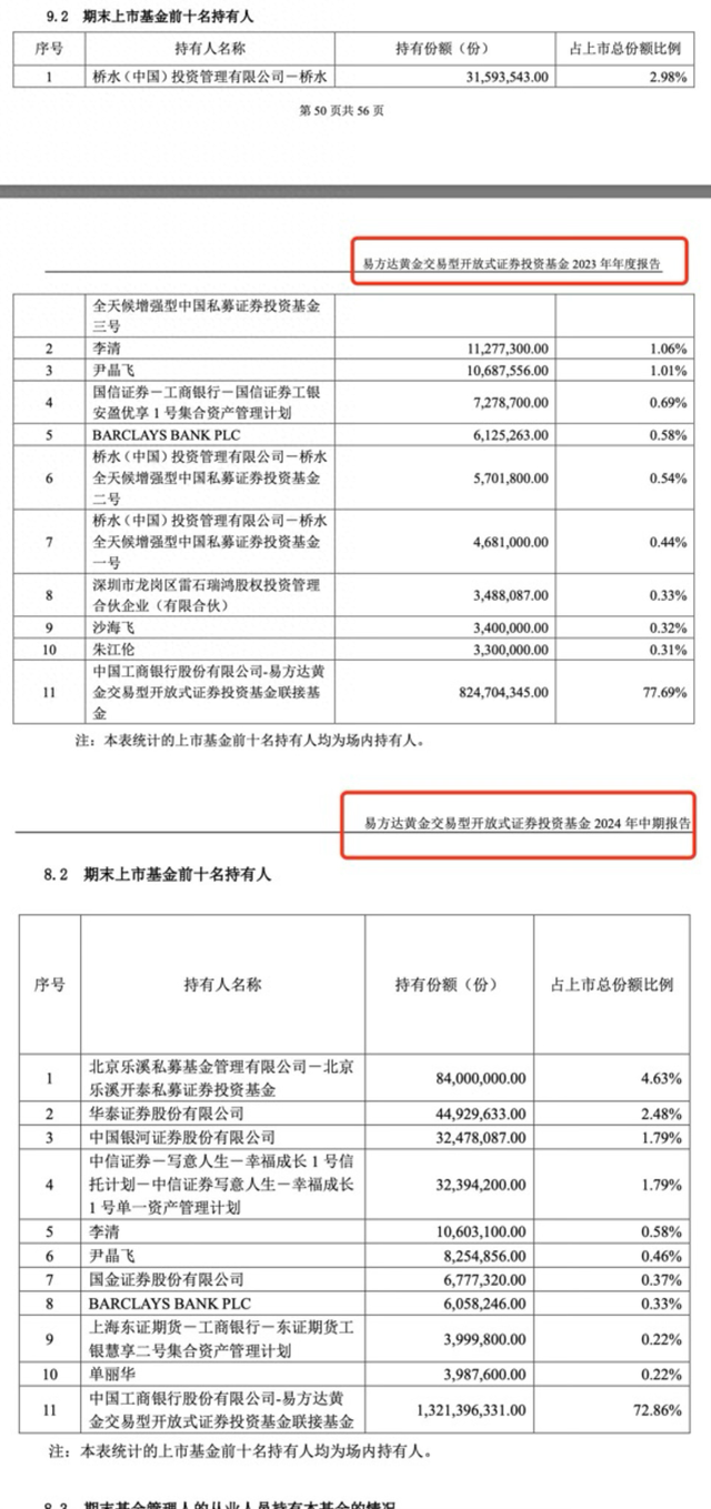 离场！桥水基金退出3只黄金ETF前十持有人，行情生变？  第1张