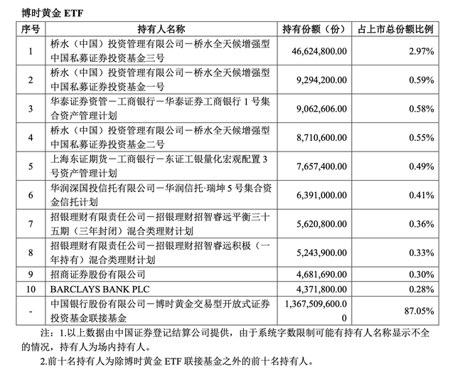 离场！桥水基金退出3只黄金ETF前十持有人，行情生变？  第2张