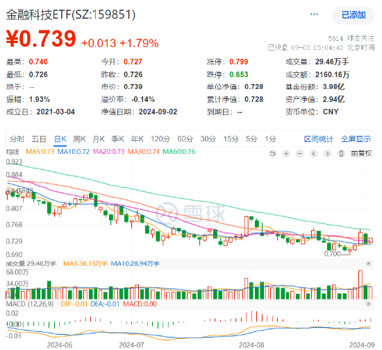 资金回流！多股涨超2%，金融科技ETF（159851）全天高企大涨1.79%，有望受益于AI应用+金融IT+国产化  第1张