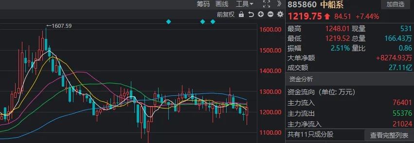 罕见一幕重演！沪指险守2800点，但近4000家上涨，什么信号？