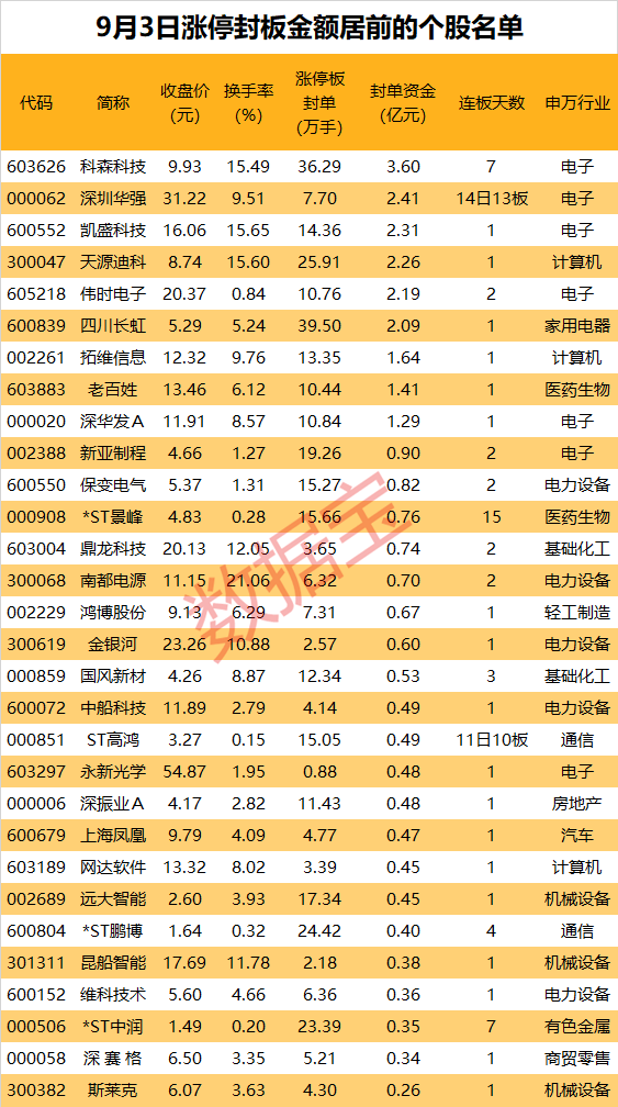 揭秘涨停丨华为概念股持续强势，龙头股获众多游资抢筹  第1张