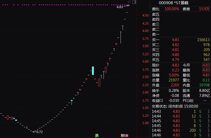 疯狂！45天41板，ST股，又涨停潮！  第1张