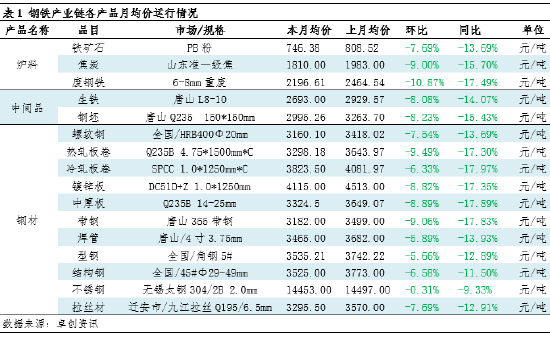 月度跟踪：8月钢铁产业链数据全景及传导逻辑分析  第3张