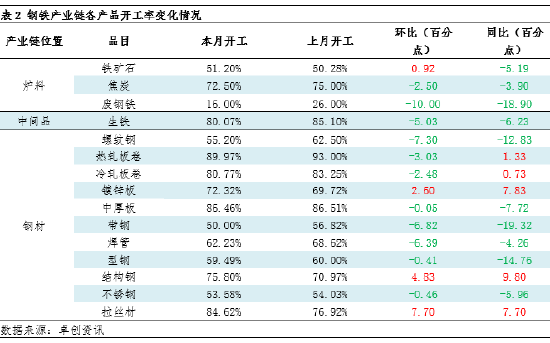 月度跟踪：8月钢铁产业链数据全景及传导逻辑分析  第4张