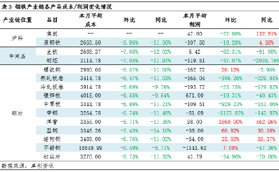 月度跟踪：8月钢铁产业链数据全景及传导逻辑分析  第5张