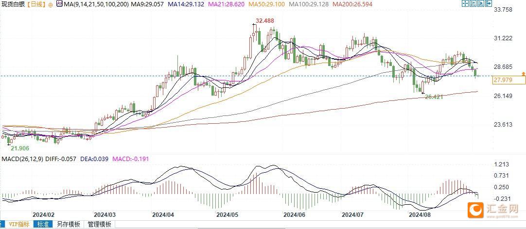 技术分析：白银倾向下行，若跌破27.70将下探26.50支撑