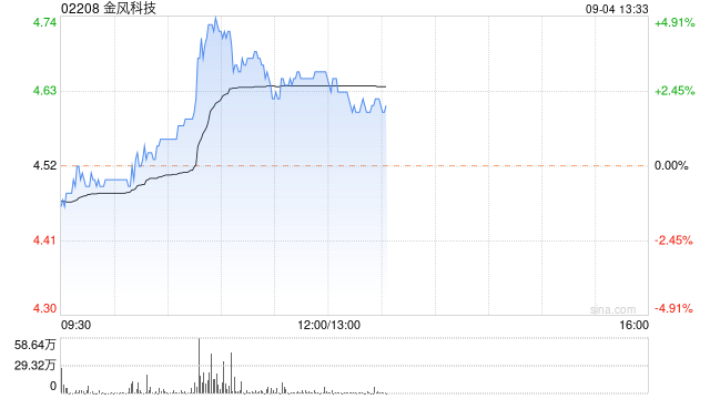 金风科技早盘涨超3% 获东莞证券给予其买入评级