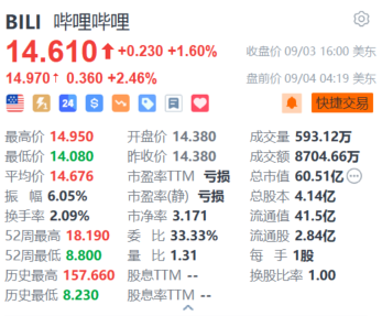 哔哩哔哩盘前涨超2.4% 美银上调目标价至147港元并重申“买入”评级  第1张