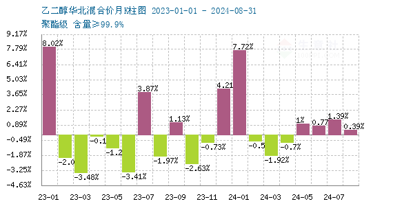 生意社：聚酯板块偏弱 乙二醇价格跟随补跌  第4张