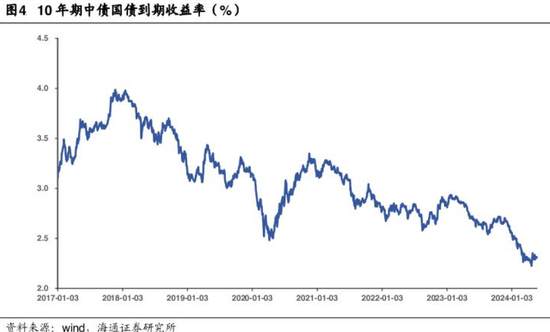 国债交易活跃度下行 保险资金成买盘“大户” 业内：未来收益率单边上行概率不大  第1张