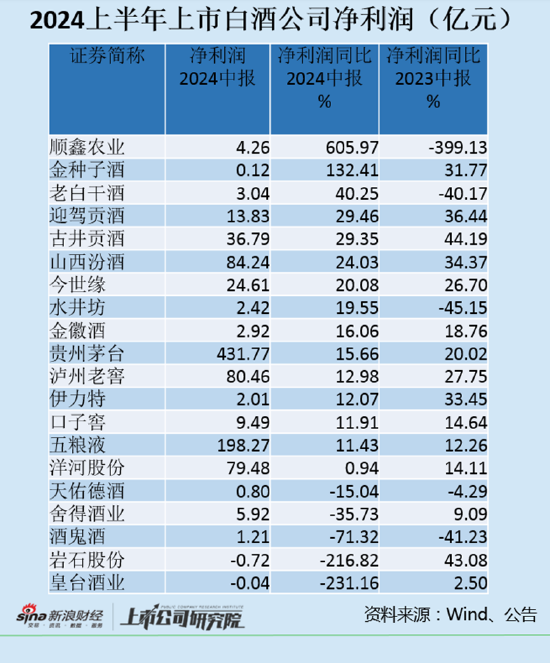 白酒半年报|岩石股份、皇台酒业陷亏损  酒鬼酒和舍得酒业净利润大幅下滑