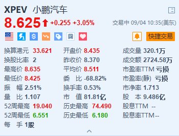 小鹏汽车涨超3% 旅行者X2双人智能电动飞行器亮相Inclusion外滩大会  第1张