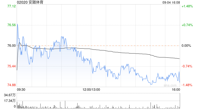 安踏体育9月4日斥资9989.77万港元回购132.3万股  第1张